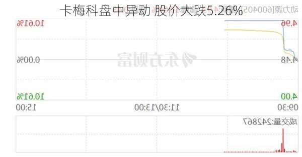 卡梅科盘中异动 股价大跌5.26%