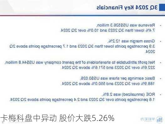 卡梅科盘中异动 股价大跌5.26%