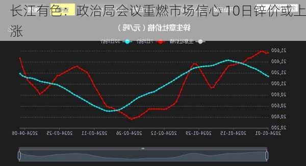 长江有色：政治局会议重燃市场信心 10日锌价或上涨