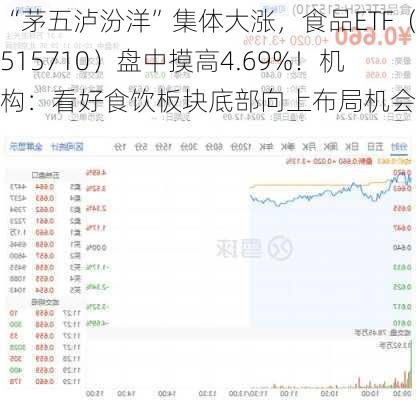 “茅五泸汾洋”集体大涨，食品ETF（515710）盘中摸高4.69%！机构：看好食饮板块底部向上布局机会