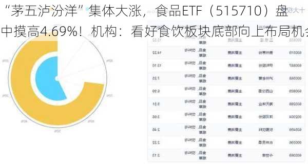 “茅五泸汾洋”集体大涨，食品ETF（515710）盘中摸高4.69%！机构：看好食饮板块底部向上布局机会