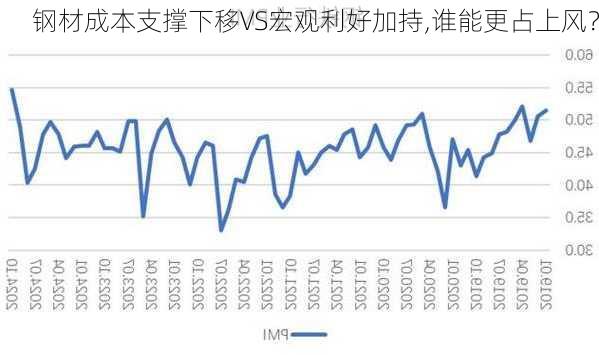 钢材成本支撑下移VS宏观利好加持,谁能更占上风？