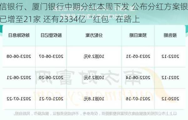 中信银行、厦门银行中期分红本周下发 公布分红方案银行已增至21家 还有2334亿“红包”在路上