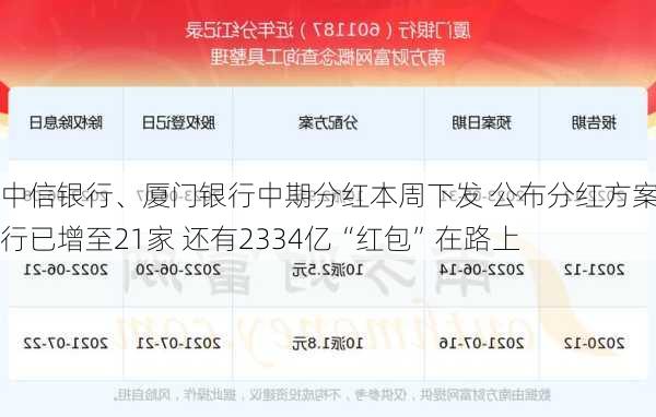 中信银行、厦门银行中期分红本周下发 公布分红方案银行已增至21家 还有2334亿“红包”在路上