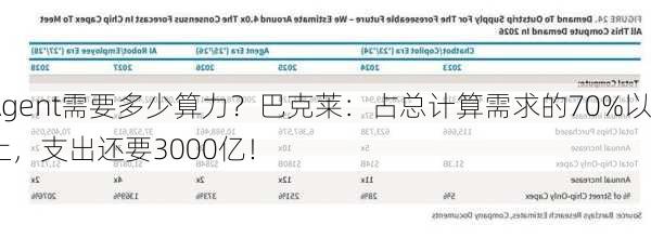 Agent需要多少算力？巴克莱：占总计算需求的70%以上，支出还要3000亿！