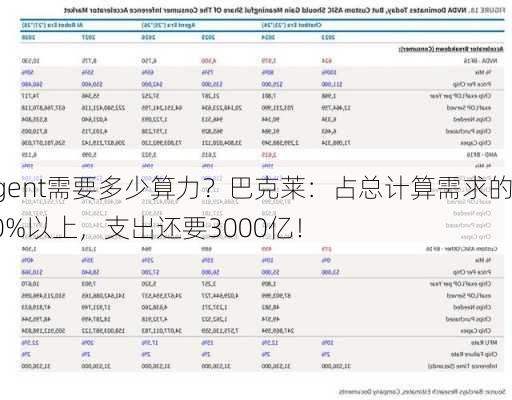 Agent需要多少算力？巴克莱：占总计算需求的70%以上，支出还要3000亿！