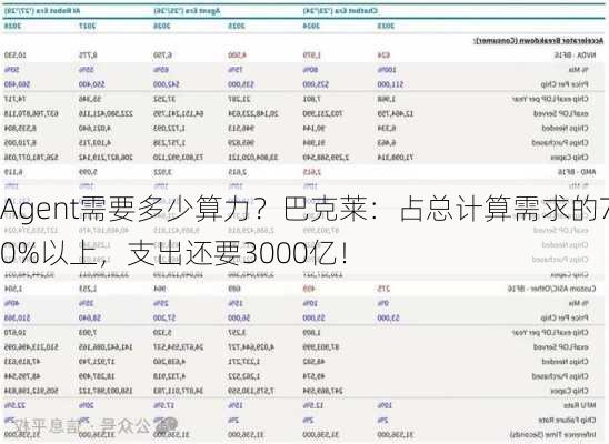 Agent需要多少算力？巴克莱：占总计算需求的70%以上，支出还要3000亿！