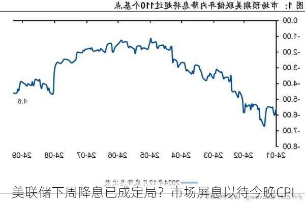 美联储下周降息已成定局？市场屏息以待今晚CPI