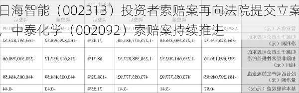 日海智能（002313）投资者索赔案再向法院提交立案，中泰化学（002092）索赔案持续推进