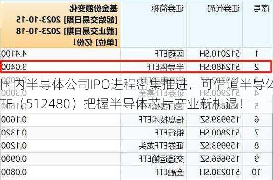 国内半导体公司IPO进程密集推进，可借道半导体ETF（512480）把握半导体芯片产业新机遇！
