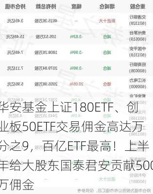 华安基金上证180ETF、创业板50ETF交易佣金高达万分之9，百亿ETF最高！上半年给大股东国泰君安贡献500万佣金