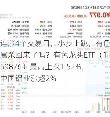 连涨4个交易日，小步上跳，有色金属杀回来了吗？有色龙头ETF（159876）最高上探1.52%，中国铝业涨超2%