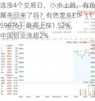 连涨4个交易日，小步上跳，有色金属杀回来了吗？有色龙头ETF（159876）最高上探1.52%，中国铝业涨超2%