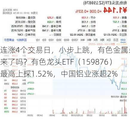 连涨4个交易日，小步上跳，有色金属杀回来了吗？有色龙头ETF（159876）最高上探1.52%，中国铝业涨超2%