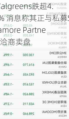 Walgreens跌超4.3% 消息称其正与私募Sycamore Partners洽商卖盘