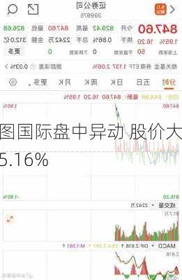 星图国际盘中异动 股价大跌5.16%