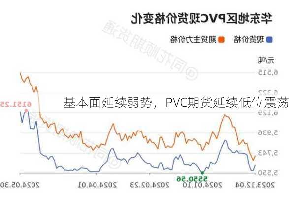 基本面延续弱势，PVC期货延续低位震荡