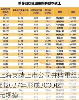 上海支持上市公司并购重组：到2027年形成3000亿元规模