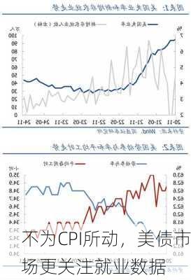 不为CPI所动，美债市场更关注就业数据