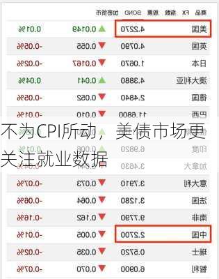 不为CPI所动，美债市场更关注就业数据