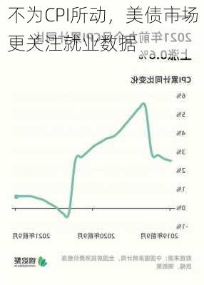 不为CPI所动，美债市场更关注就业数据