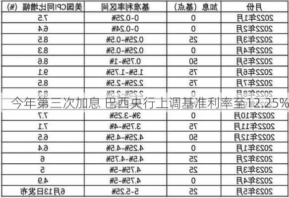 今年第三次加息 巴西央行上调基准利率至12.25%