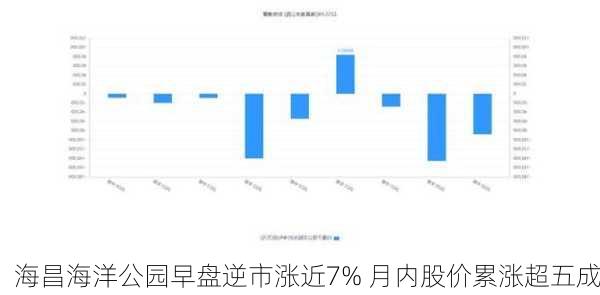 海昌海洋公园早盘逆市涨近7% 月内股价累涨超五成