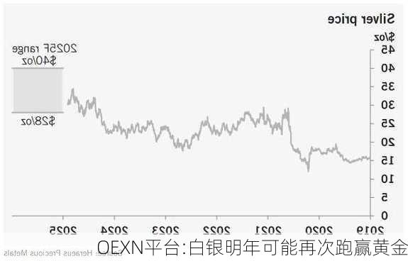 OEXN平台:白银明年可能再次跑赢黄金