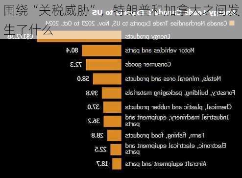 围绕“关税威胁”，特朗普和加拿大之间发生了什么