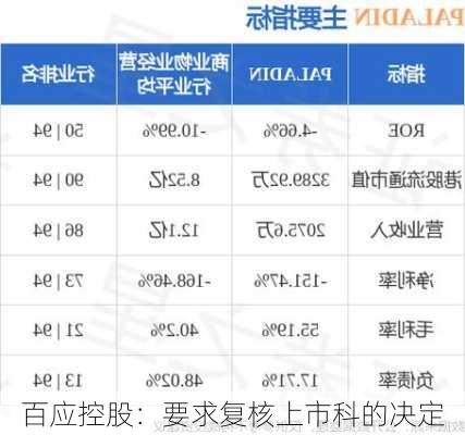 百应控股：要求复核上市科的决定