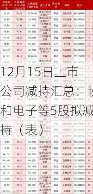 12月15日上市公司减持汇总：协和电子等5股拟减持（表）