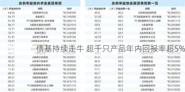 债基持续走牛 超千只产品年内回报率超5%