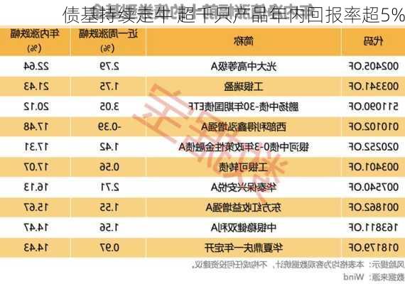 债基持续走牛 超千只产品年内回报率超5%