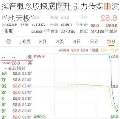 抖音概念股探底回升 引力传媒上演“地天板”