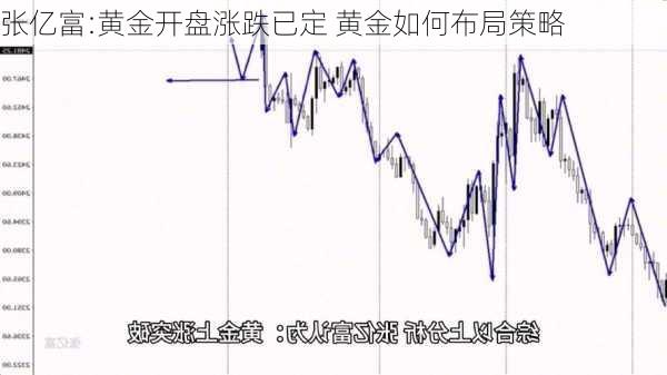 张亿富:黄金开盘涨跌已定 黄金如何布局策略