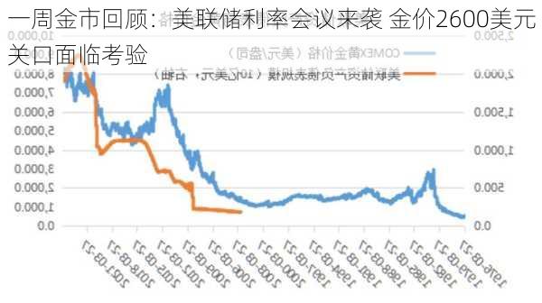 一周金市回顾：美联储利率会议来袭 金价2600美元关口面临考验