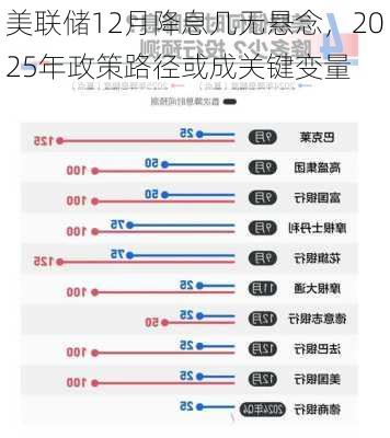 美联储12月降息几无悬念，2025年政策路径或成关键变量