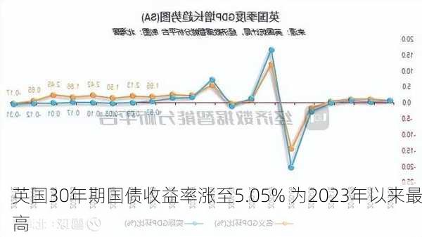 英国30年期国债收益率涨至5.05% 为2023年以来最高