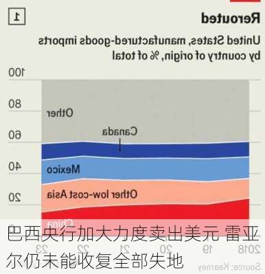 巴西央行加大力度卖出美元 雷亚尔仍未能收复全部失地