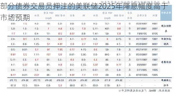 部分债券交易员押注的美联储2025年降息幅度高于市场预期