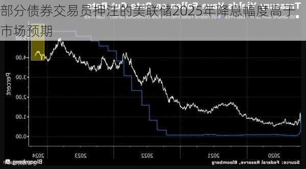 部分债券交易员押注的美联储2025年降息幅度高于市场预期