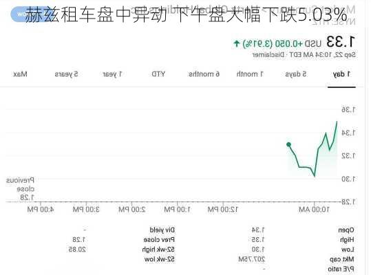 赫兹租车盘中异动 下午盘大幅下跌5.03%