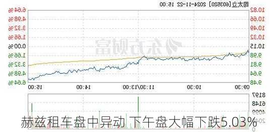 赫兹租车盘中异动 下午盘大幅下跌5.03%