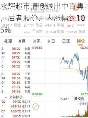 永辉超市清仓退出中百集团，后者股价月内涨幅约105%