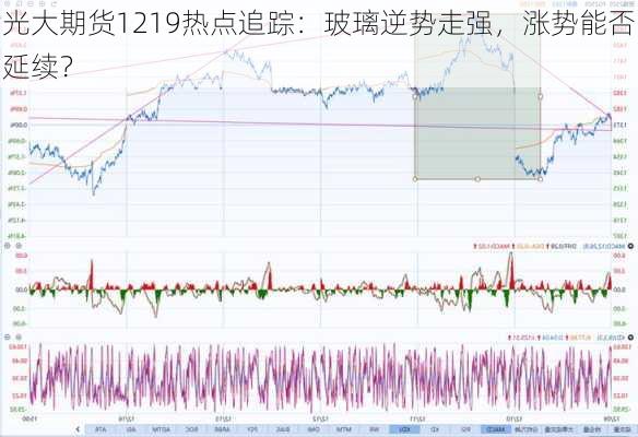 光大期货1219热点追踪：玻璃逆势走强，涨势能否延续？