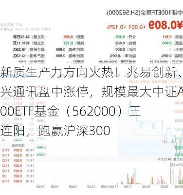 新质生产力方向火热！兆易创新、中兴通讯盘中涨停，规模最大中证A100ETF基金（562000）三连阳，跑赢沪深300