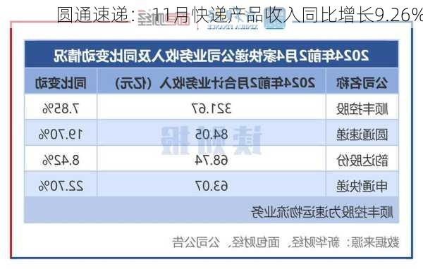 圆通速递： 11月快递产品收入同比增长9.26%