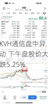 KVH通信盘中异动 下午盘股价大跌5.25%