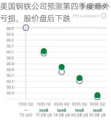 美国钢铁公司预测第四季度意外亏损，股价盘后下跌