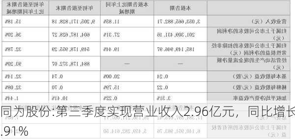 同为股份:第三季度实现营业收入2.96亿元，同比增长6.91%